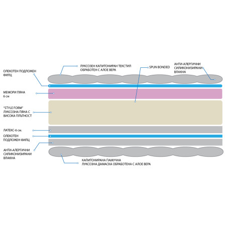 Двулицеви матраци ФЛЕКС Хибрид