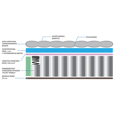 Еднолицеви матраци ПОКЕТ Стандарт