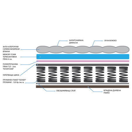 Еднолицеви матраци СПРИНГ Мемори