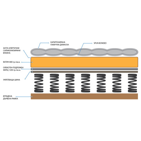 Еднолицеви матраци СПРИНГ Екстра