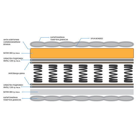 Двулицеви матраци СПРИНГ Стандарт